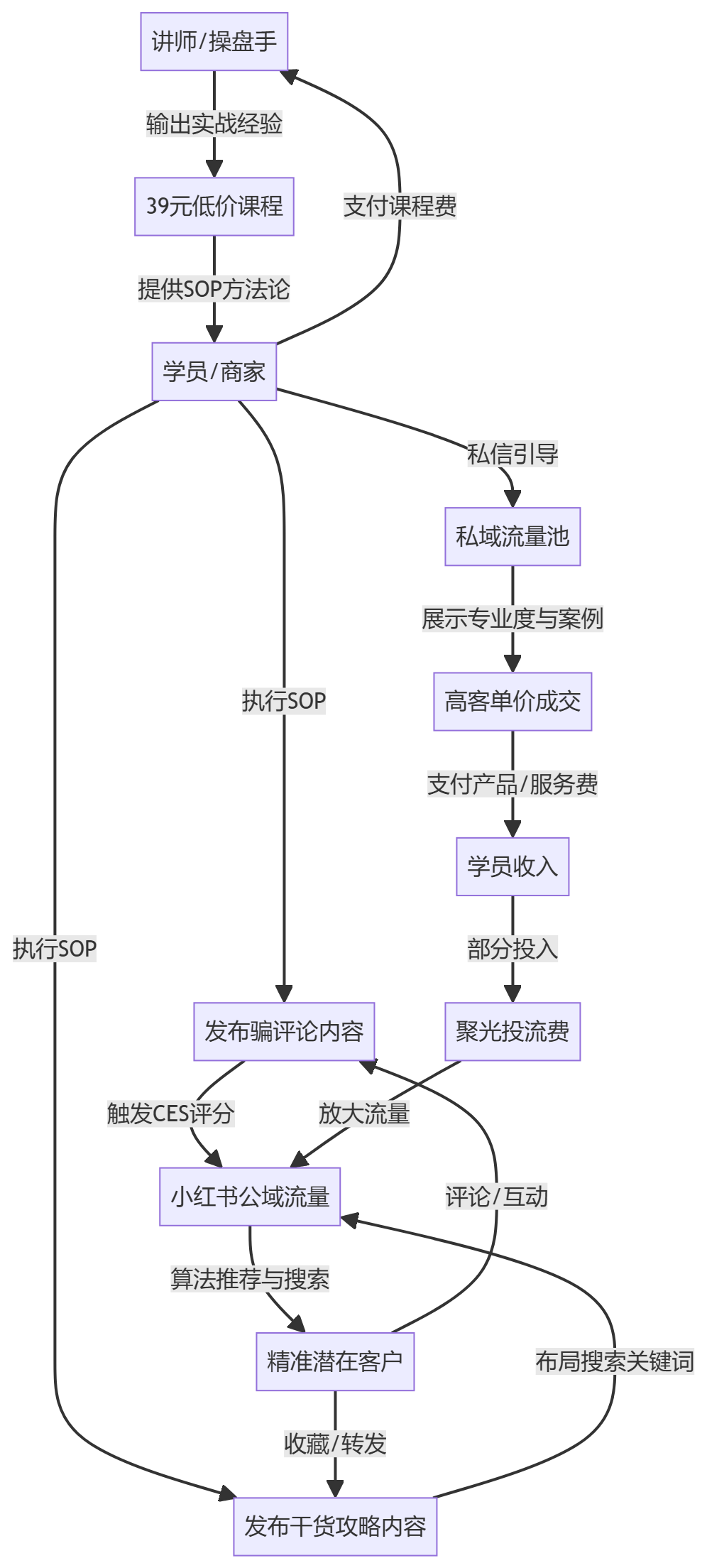 核心商业逻辑拆解
